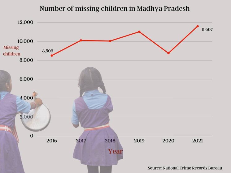 Madhya Pradesh consistently has the highest numbers of children that go missing in India
