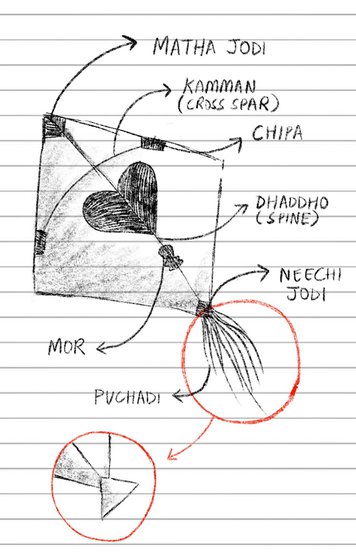 Sketch of the parts of a kite.