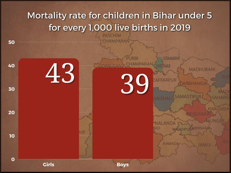Bihar's sex ratio widens after birth as more girls than boys die before the age of five. The under-5 mortality rate in Bihar is higher than the national rate