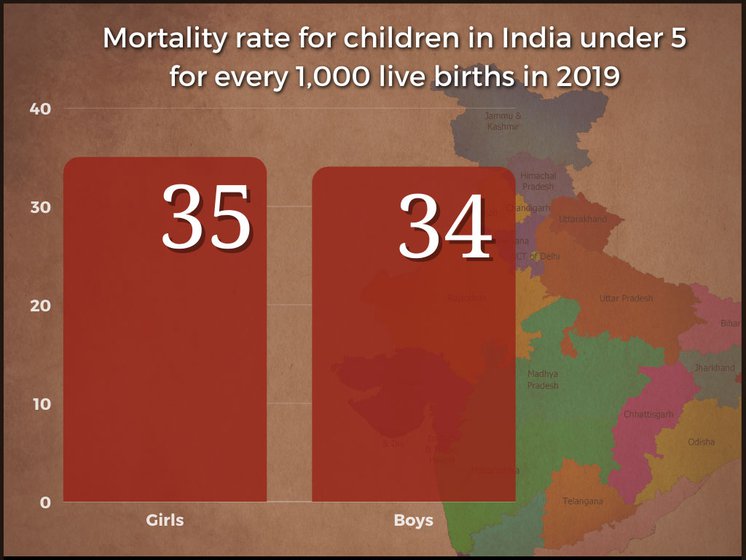 Bihar's sex ratio widens after birth as more girls than boys die before the age of five. The under-5 mortality rate in Bihar is higher than the national rate