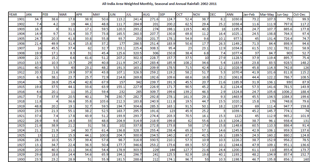 All-India Area-Weighted Monthly, Seasonal and Annual Rainfall: 1901-2014
