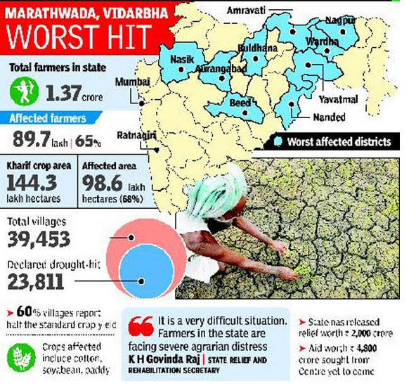 case study on drought in maharashtra ppt