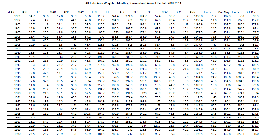 All India Area Weighted Monthly Seasonal And Annual Rainfall 1901 2014